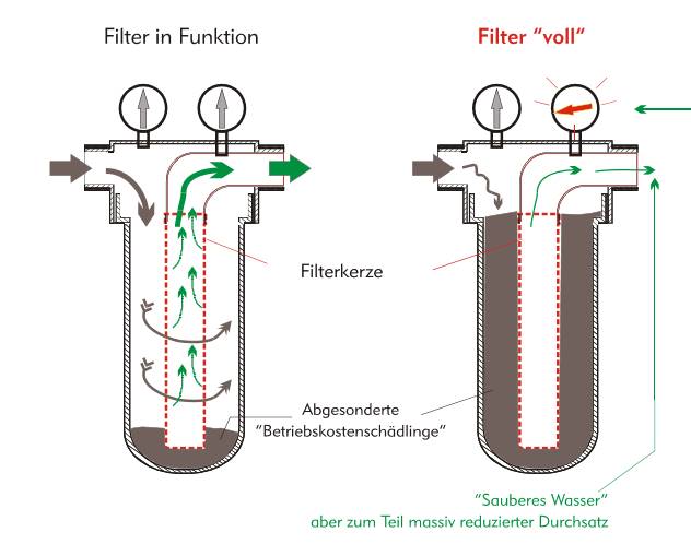 industriefilter 8